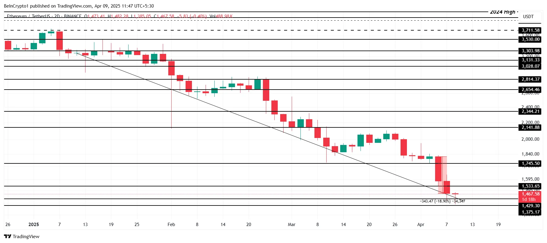 Ethereum Price Analysis