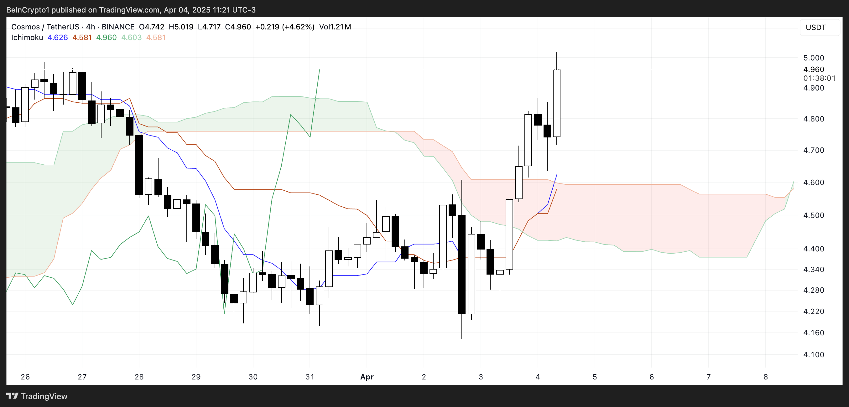ATOM Ichimoku Cloud.