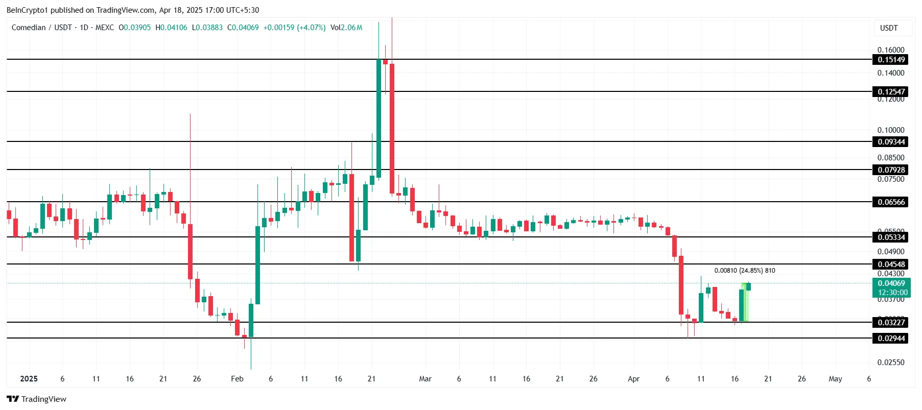 BAN Price Analysis.