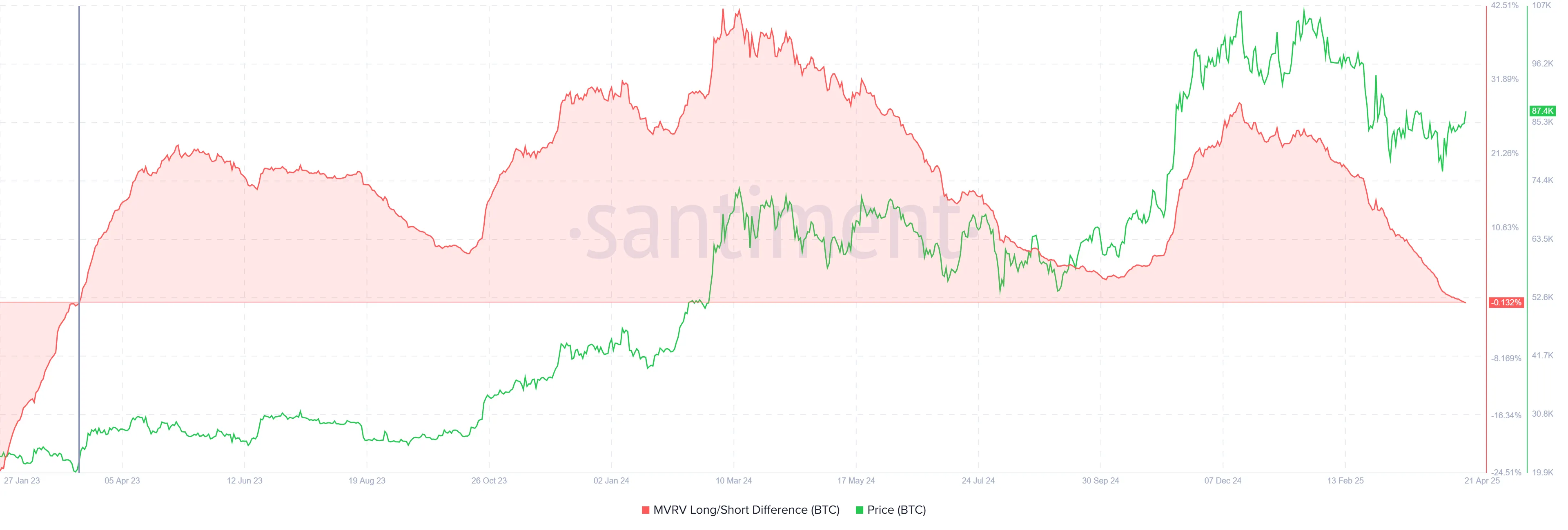 Bitcoin MVRV Long/Short Difference