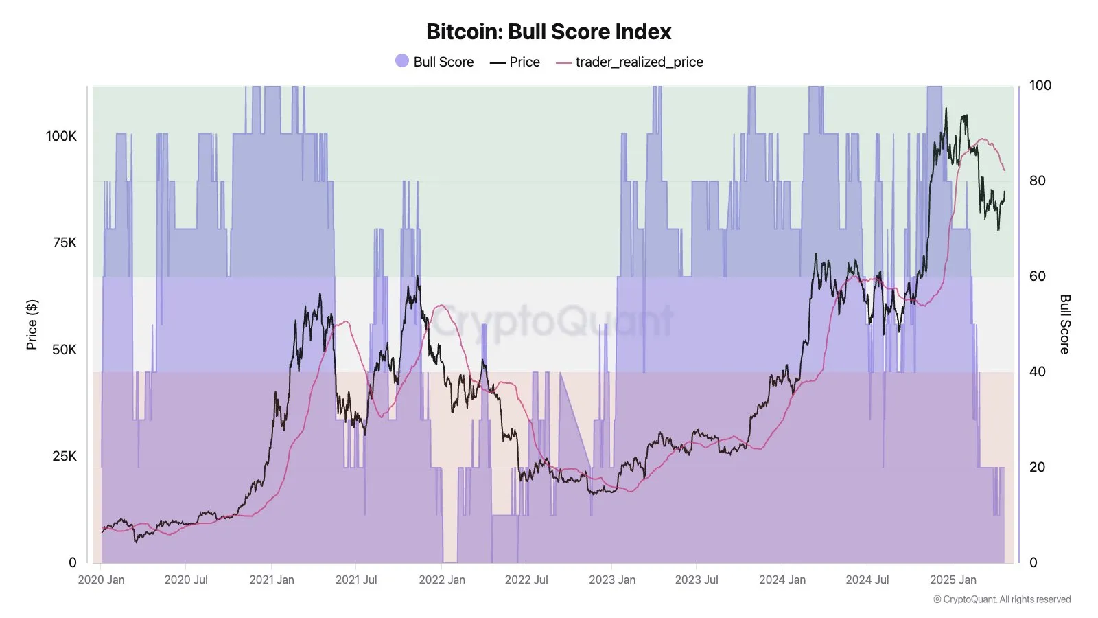 Bitcoin Bull Score Index. Source: jjcmoreno