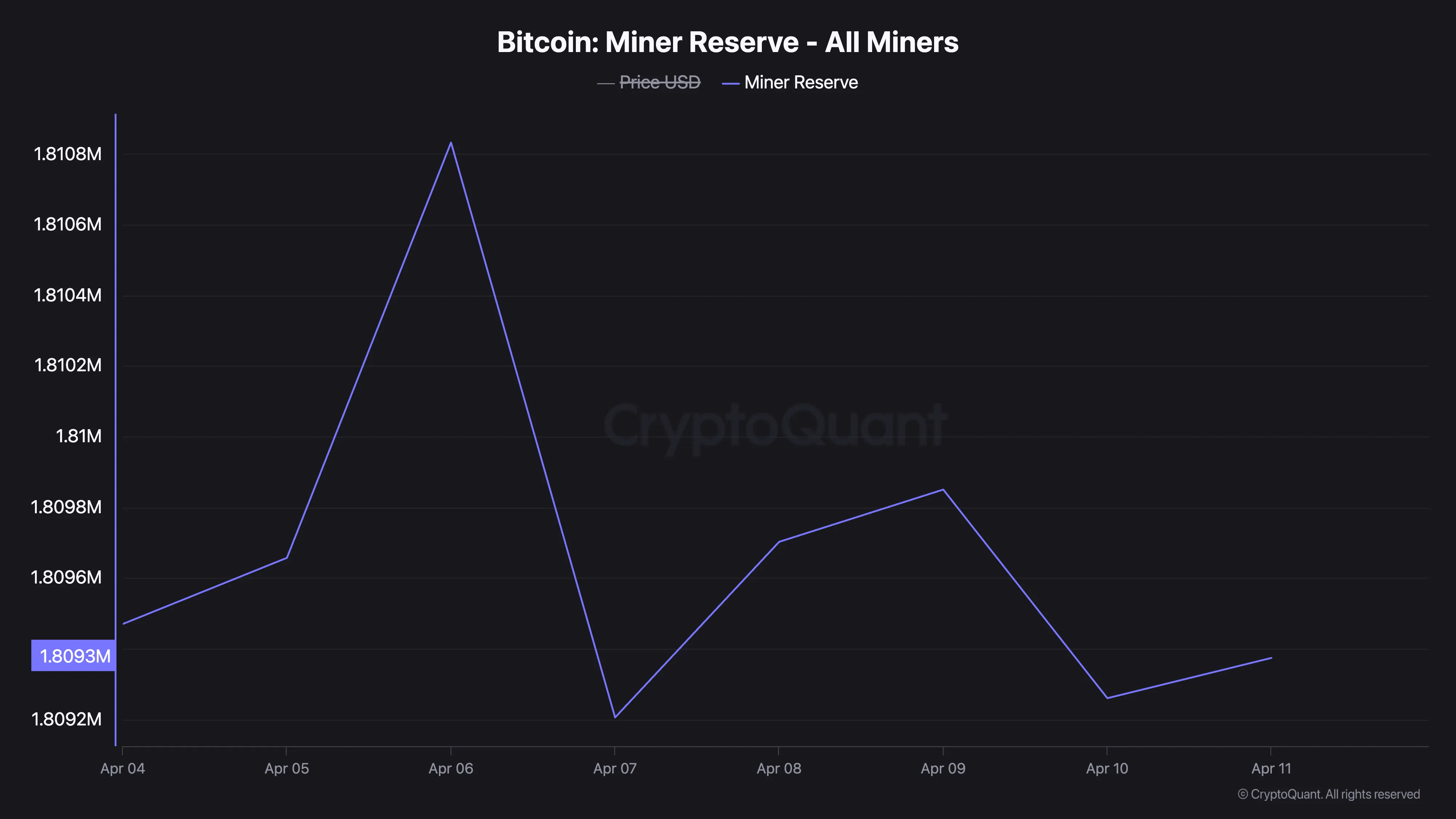 Bitcoin Miner Reserve