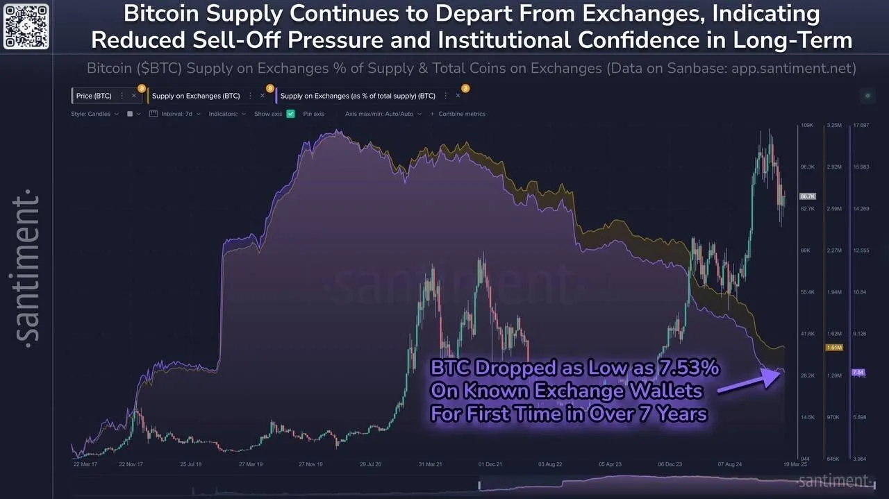 Nguồn cung Bitcoin trên các sàn giao dịch