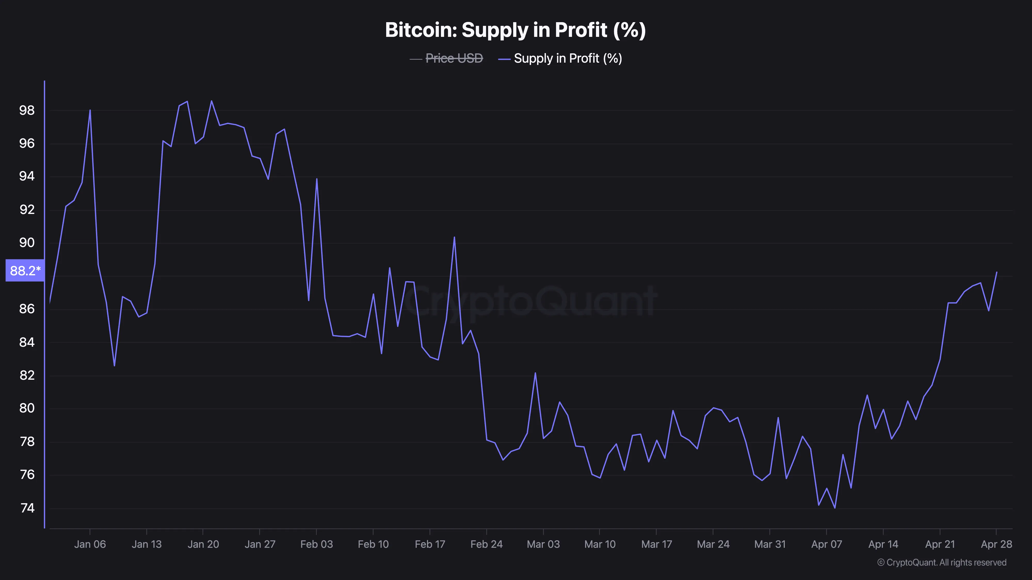 Bitcoin Supply in Profit