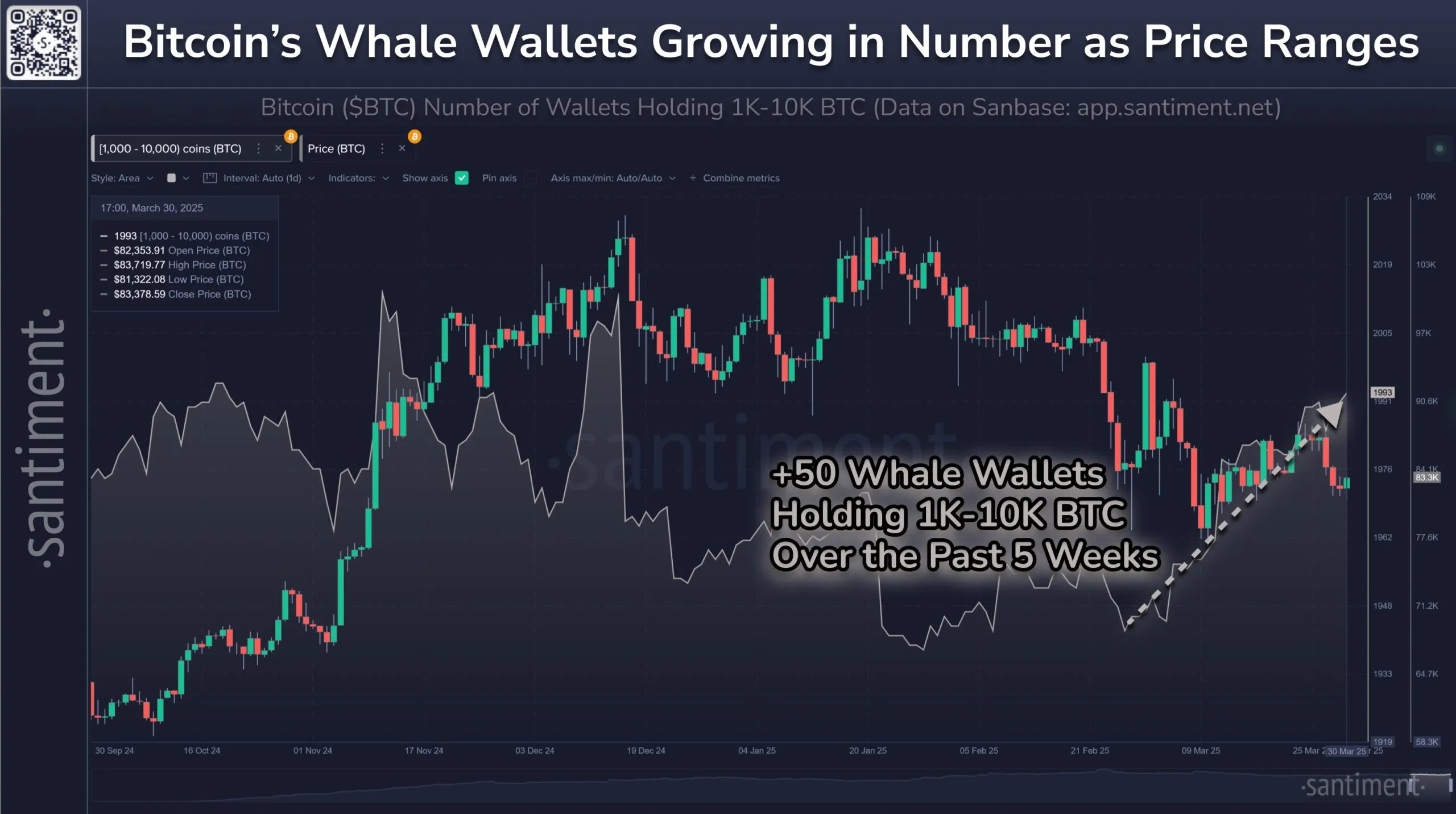 Ví cá voi Bitcoin (cụ thể là những người nắm giữ 1K-10K $BTC) tiếp tục tăng về số lượng. Nguồn: Santiment