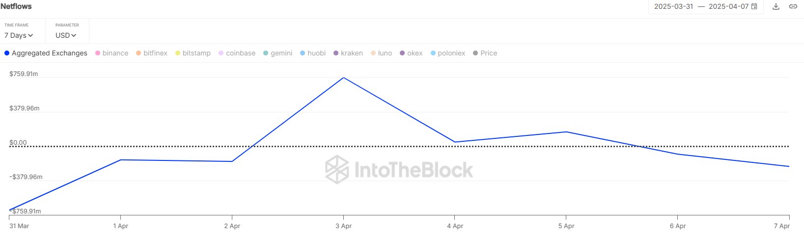 Dòng tiền Bitcoin từ CEX. Nguồn: IntoTheBlock