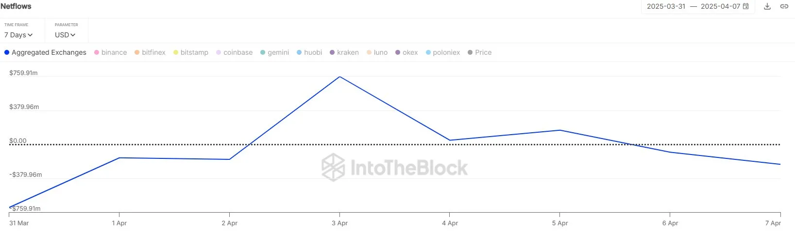 Dòng tiền Bitcoin từ CEX. Nguồn: IntoTheBlock