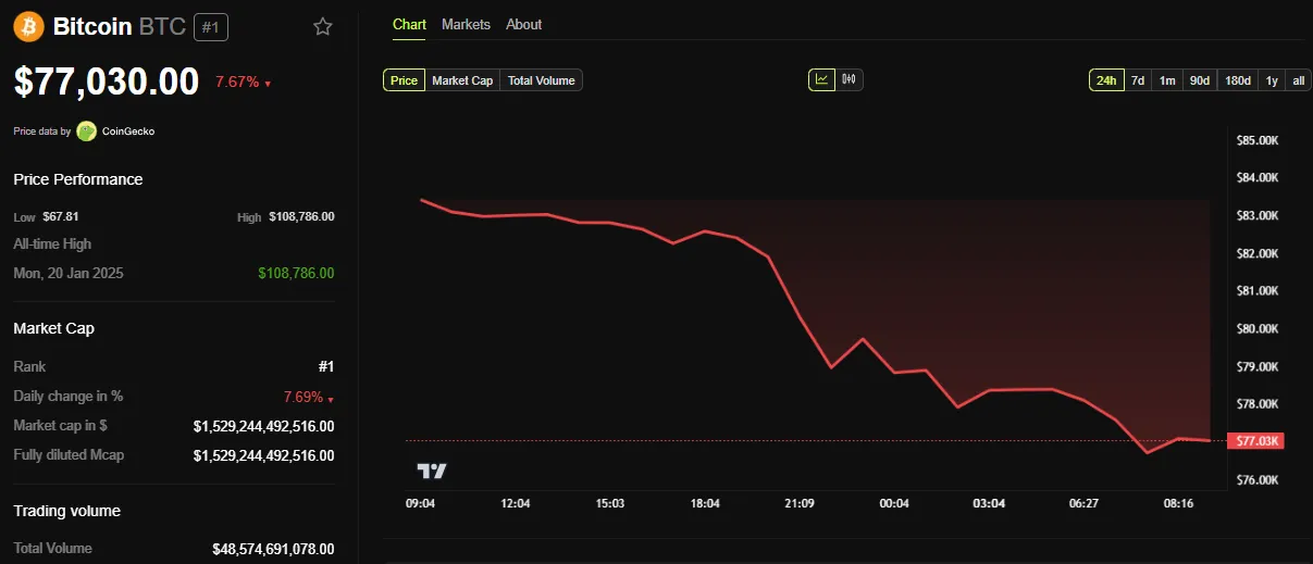 Bitcoin (BTC) Price Performance