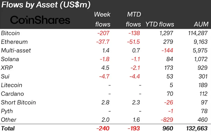 Crypto Outflows Last Week