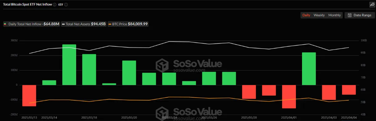 Bitcoin ETF Outflows