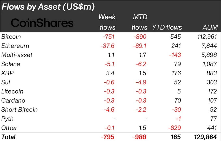Crypto Outflows last week