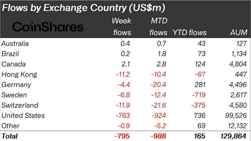 Crypto Outflows on regional metrics