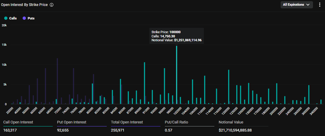 The most popular call option is at $100,000