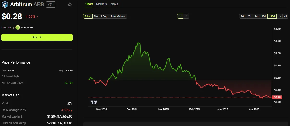 Arbitrum (ARB) Price Performance
