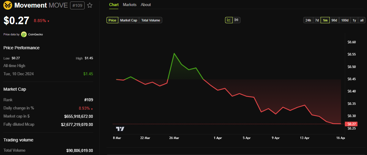 Movement (MOVE) Price Performance