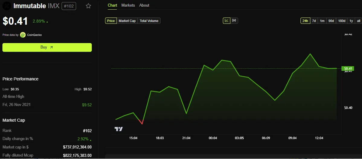 Immutable (IMX) Price Performance