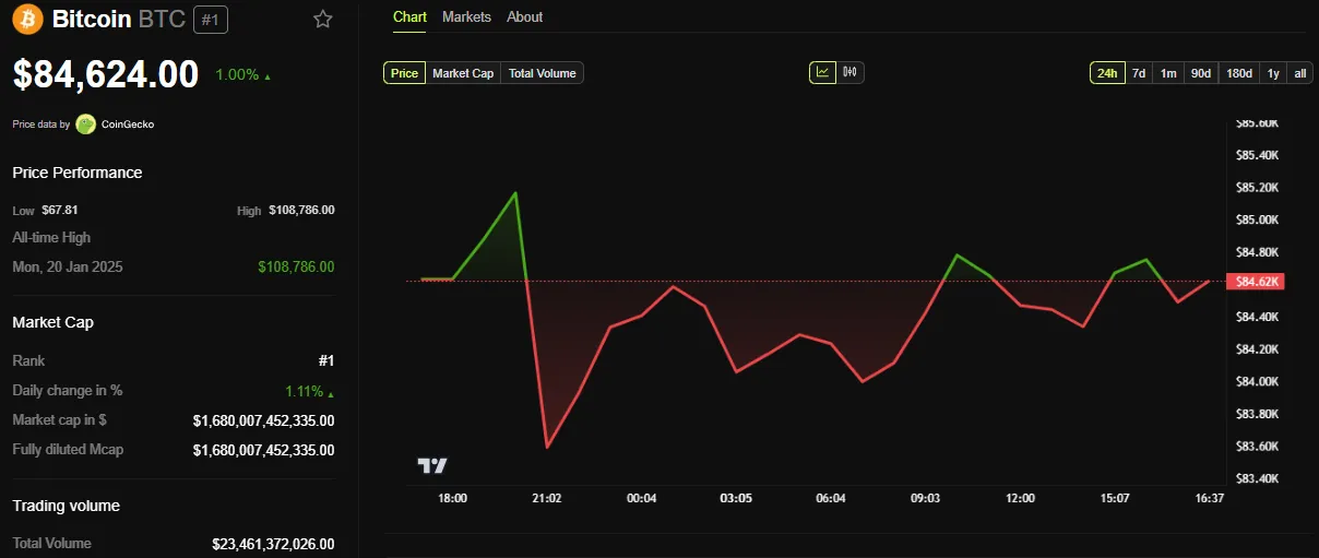 Bitcoin (BTC) price performance