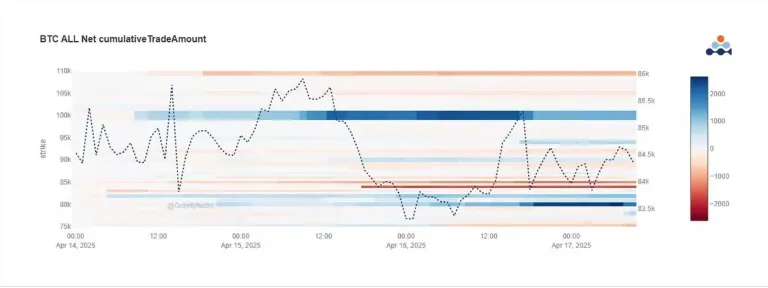 Bitcoin net cumulative trade amount heatmap