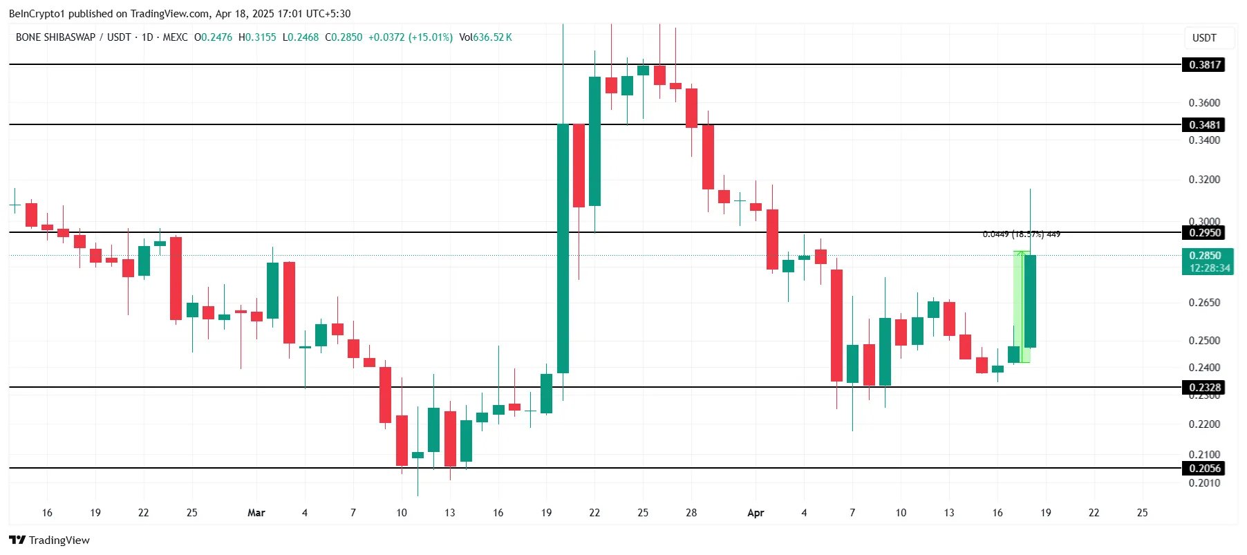 BONE Price Analysis.