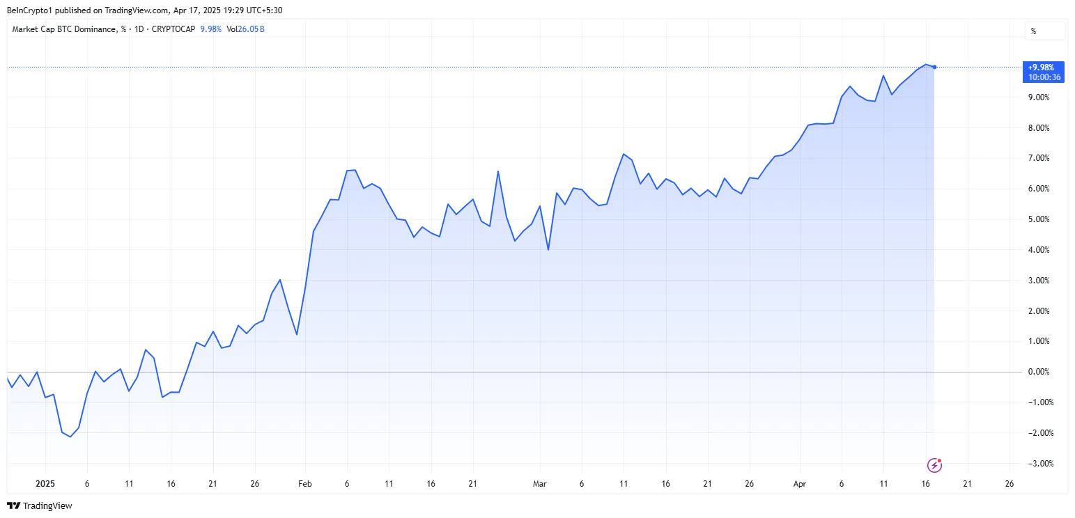 Bitcoin dominance chart