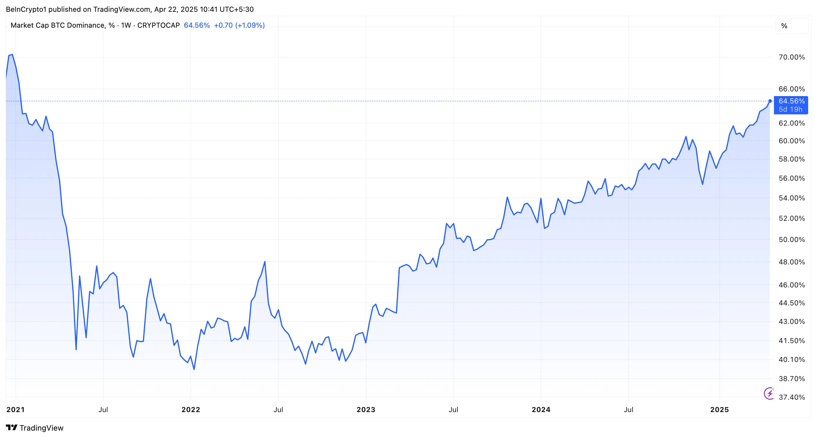 Hiệu suất Bitcoin Dominance