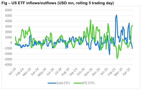 Dòng vốn vào/ra ETF Mỹ so với ETF vàng