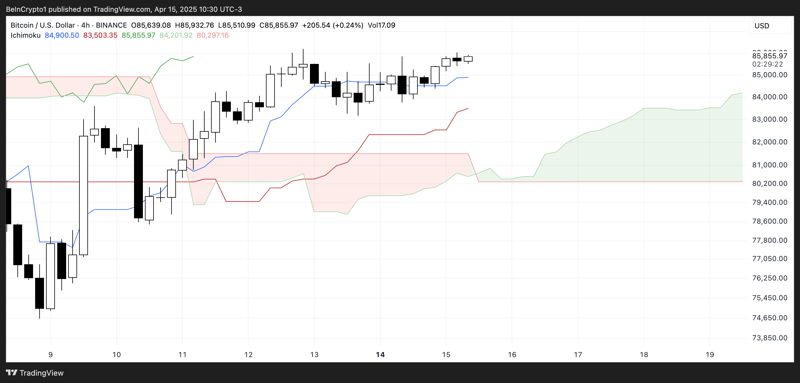 BTC Ichimoku Cloud.