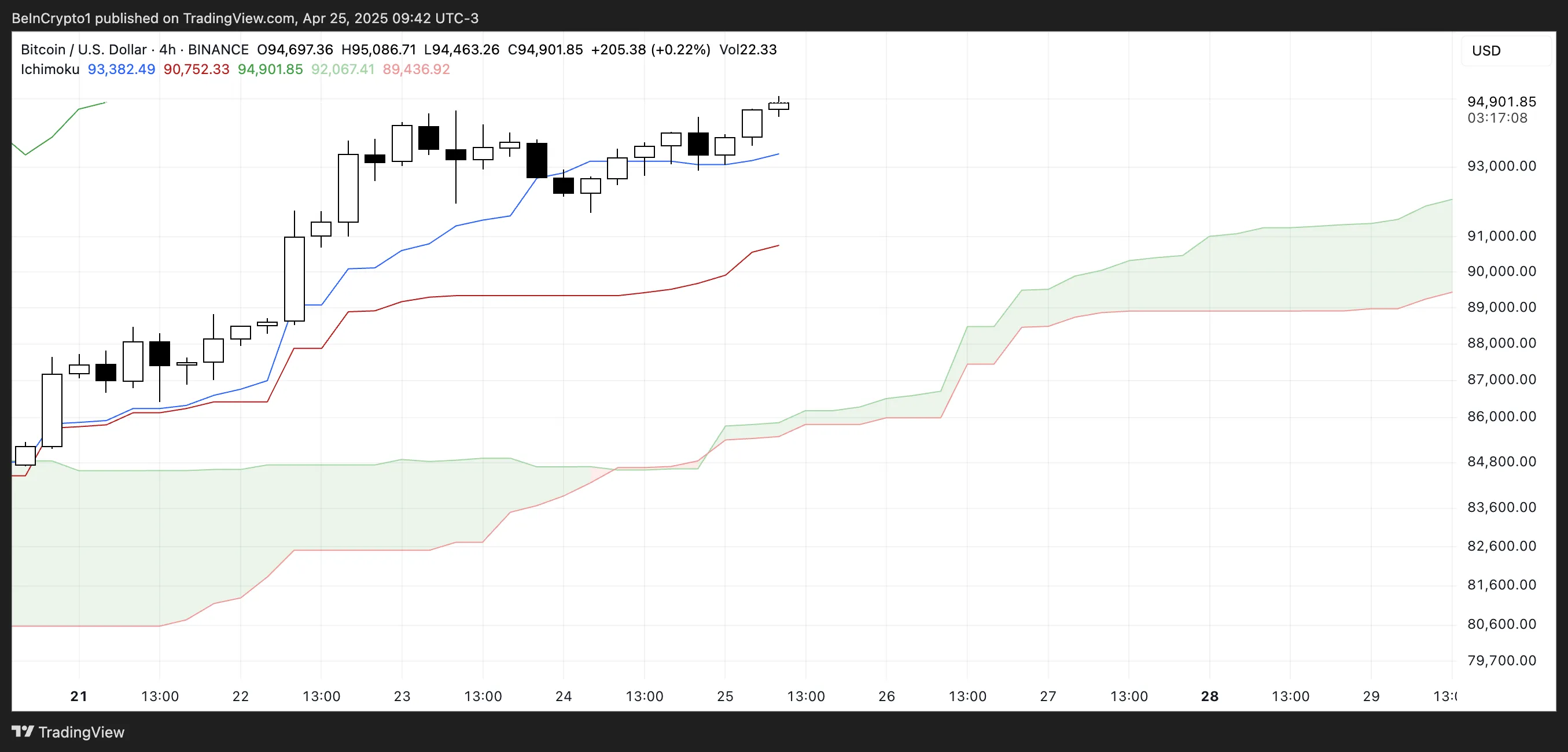 BTC Ichimoku Cloud.