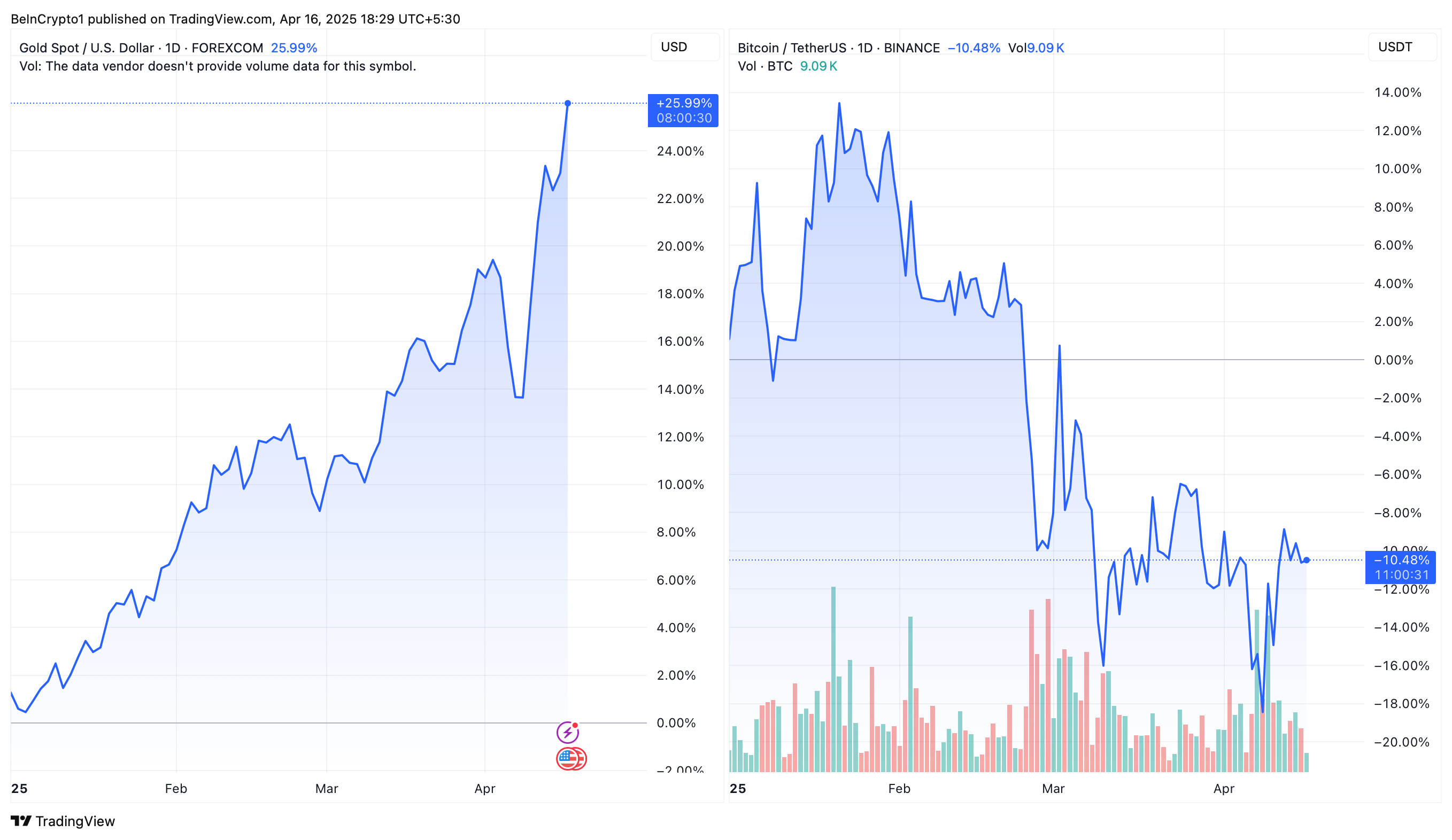 Hiệu suất giá vàng so với Bitcoin