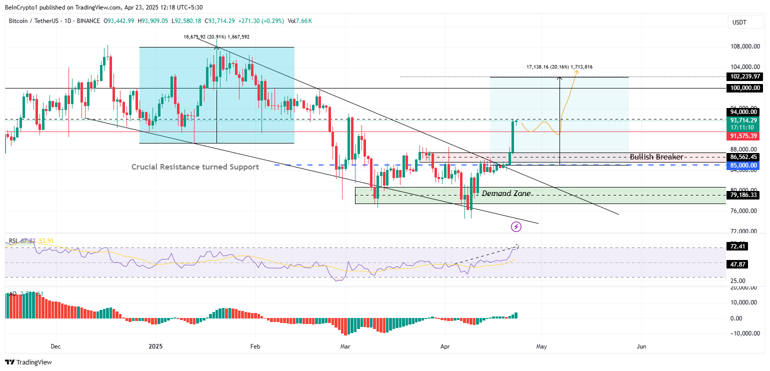 Hiệu suất giá Bitcoin (BTC)