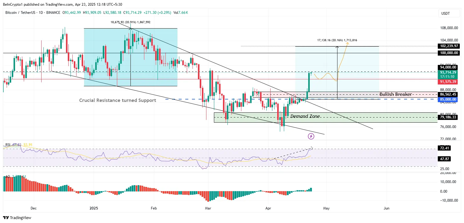 Hiệu suất giá Bitcoin (BTC)