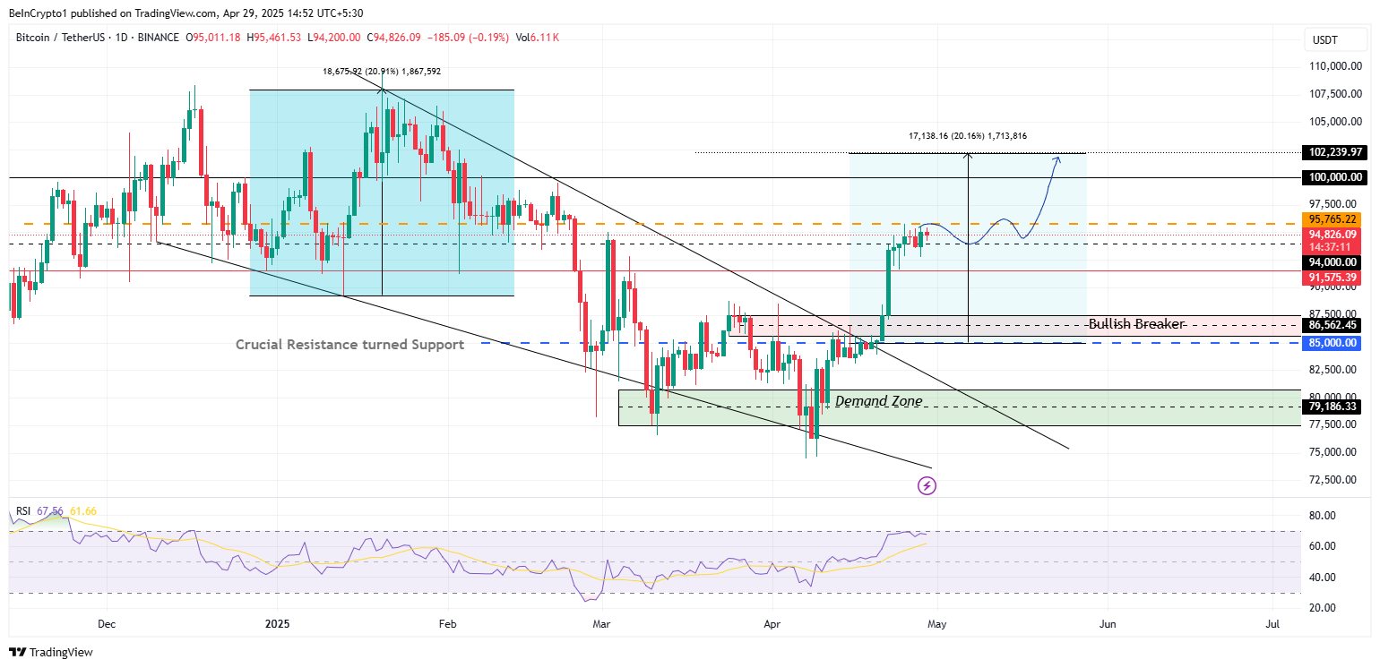 Hiệu suất giá Bitcoin