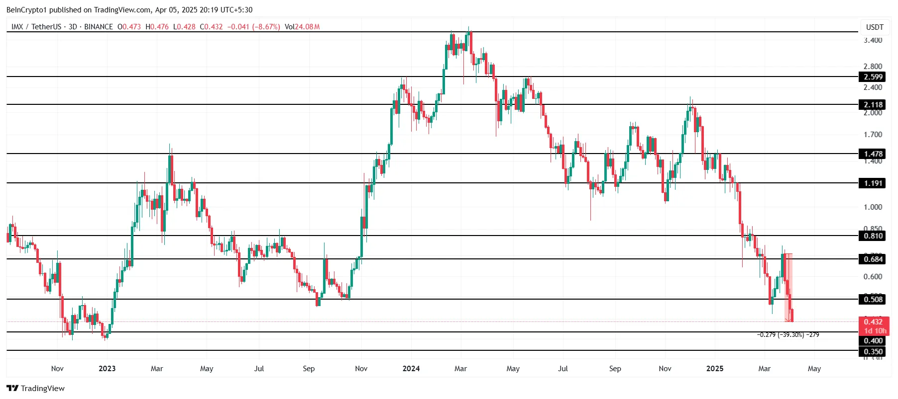IMX Price Analysis.