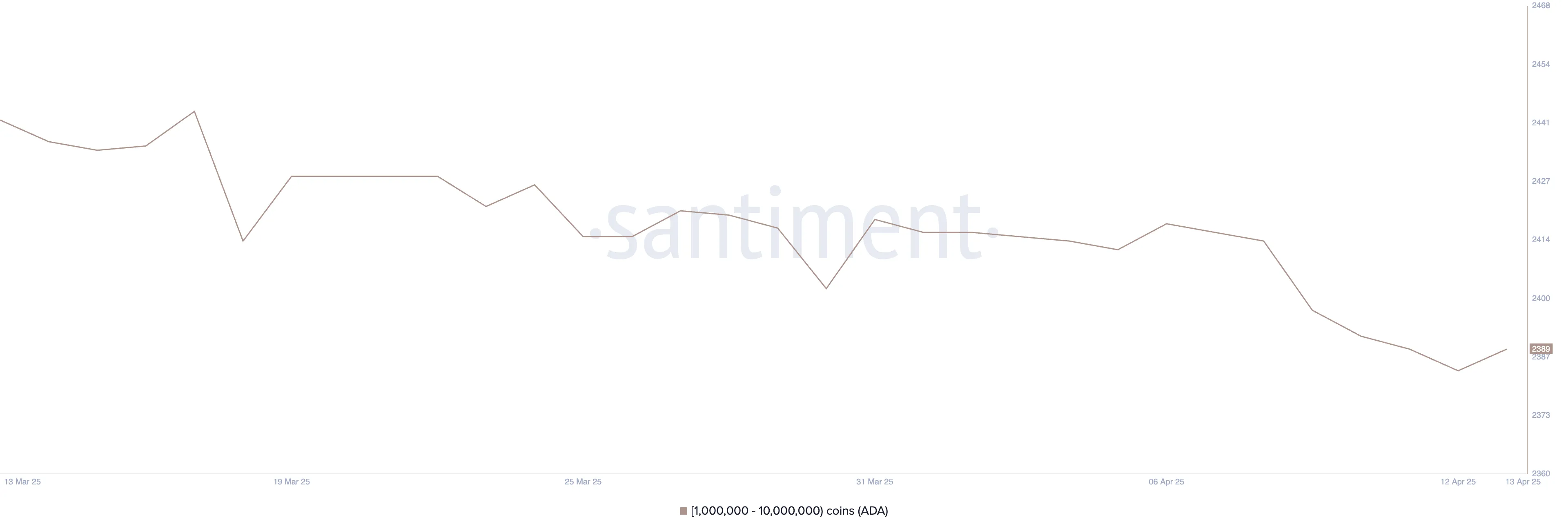 Addresses Holding Between 1 Million and 10 Million ADA.