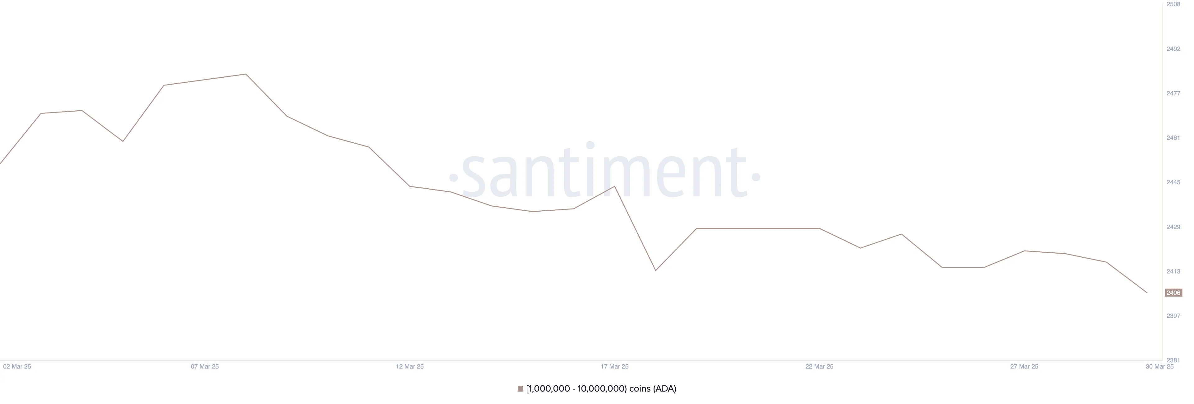 Addresses Holding Between 1 Million and 10 Million ADA.