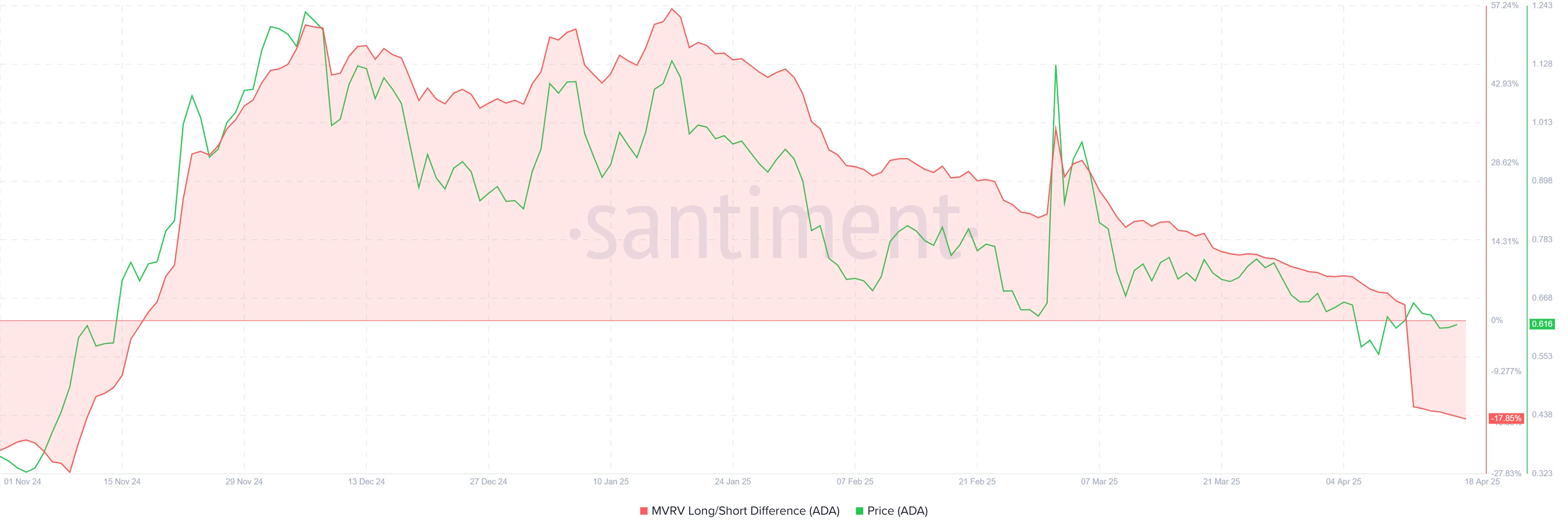 Cardano MVRV Long/Short Difference