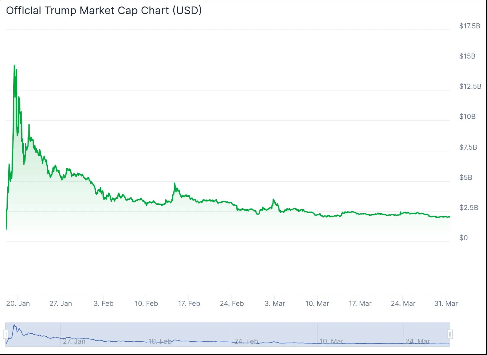 Vốn hóa thị trường của TRUMP meme coin kể từ khi ra mắt vào tháng 01.