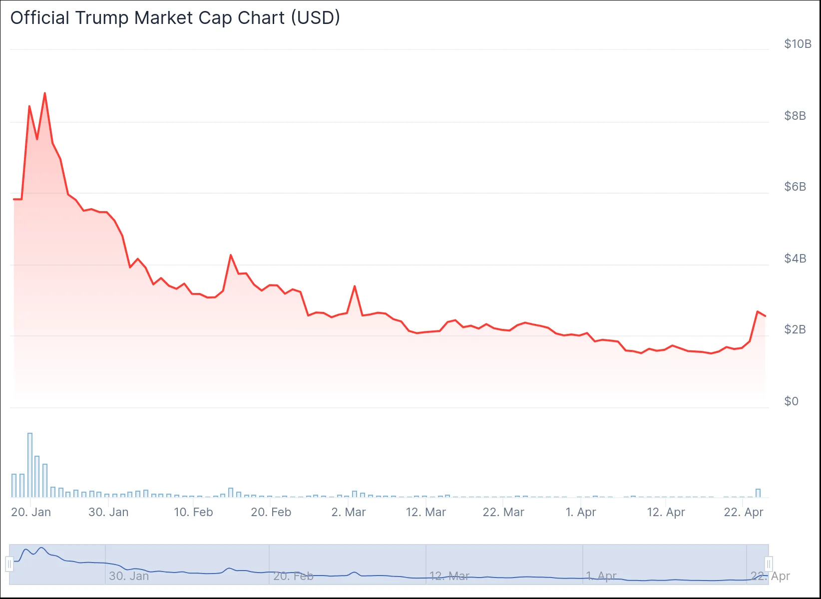 Sự phát triển vốn hóa thị trường của TRUMP meme coin. Nguồn: CoinGecko.