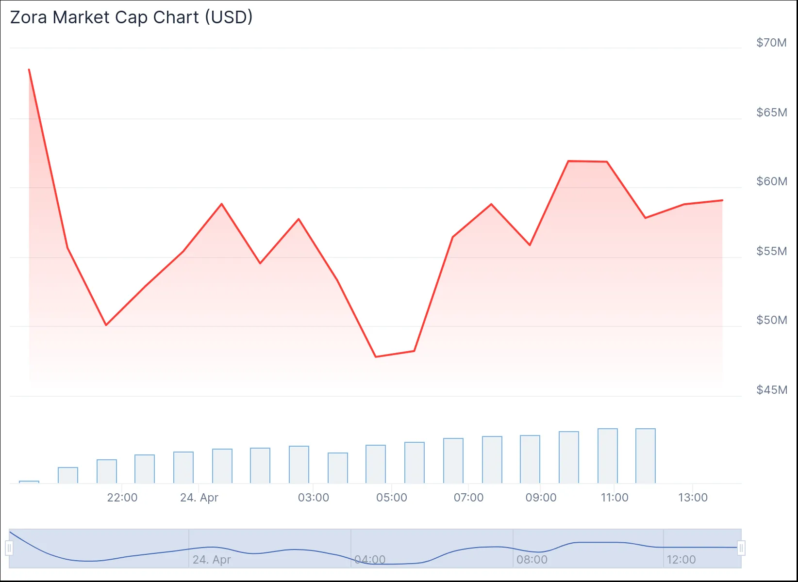 ZORA Market Cap.