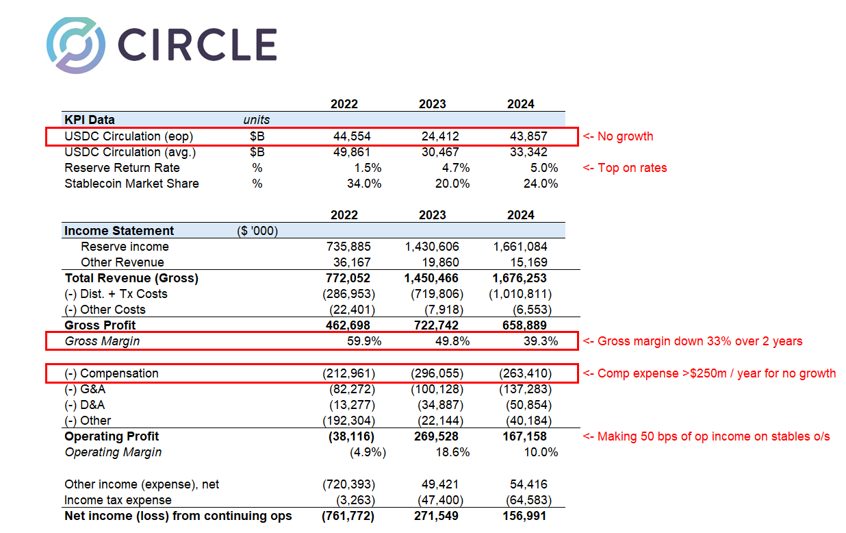 Phân tích tài chính của Circle trước IPO