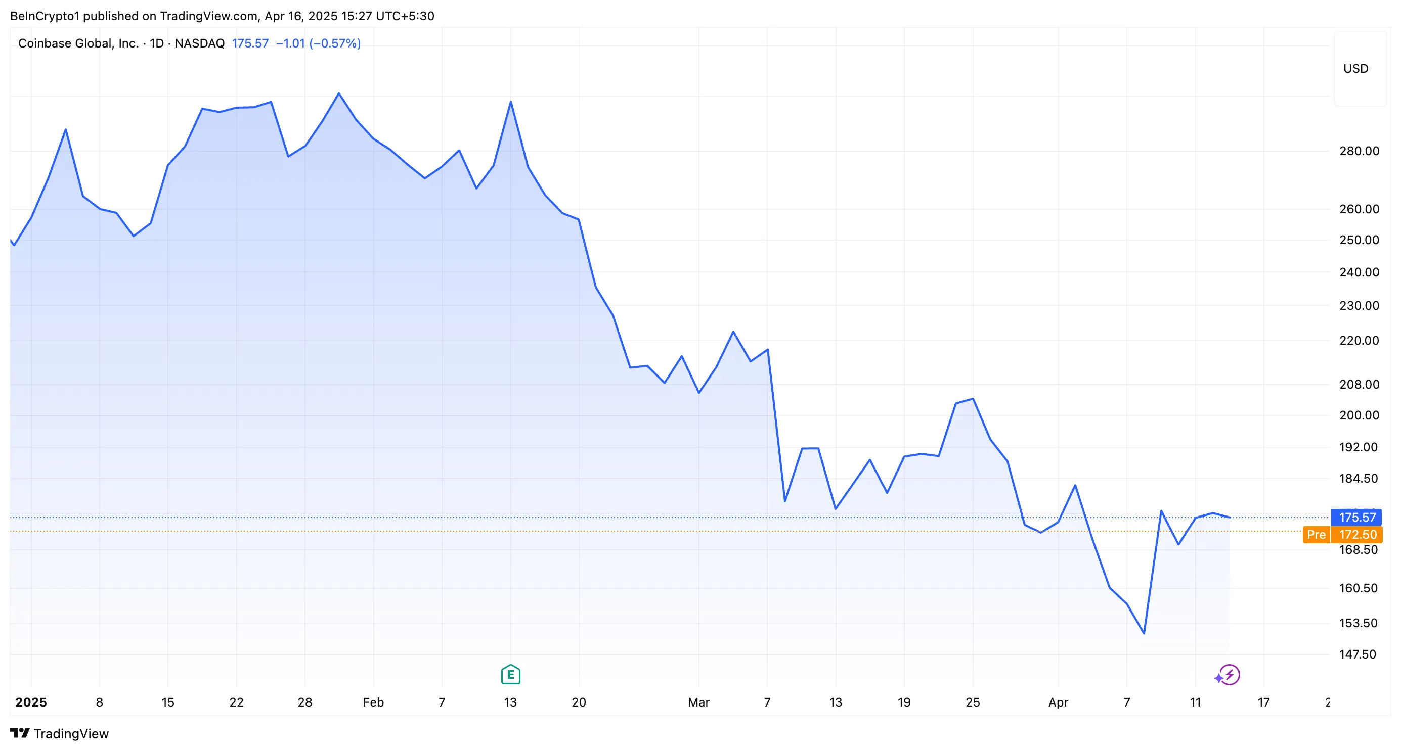 Hiệu suất giá của Coinbase (COIN)