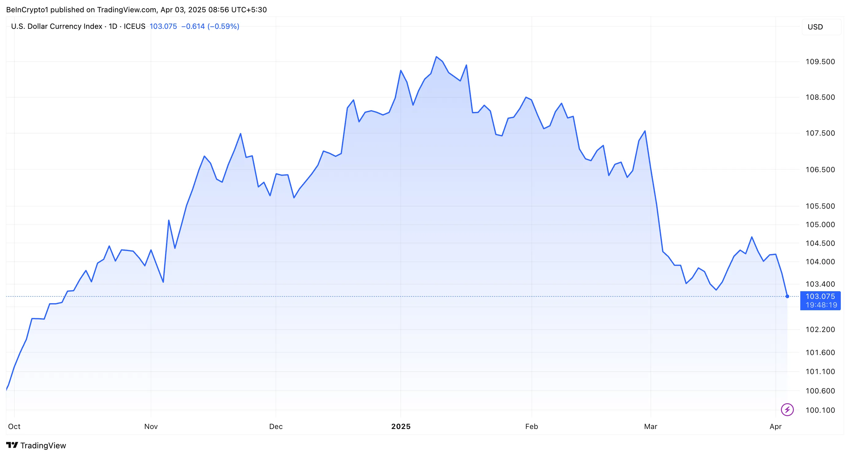 Hiệu suất Chỉ số Đô la Mỹ (DXY)