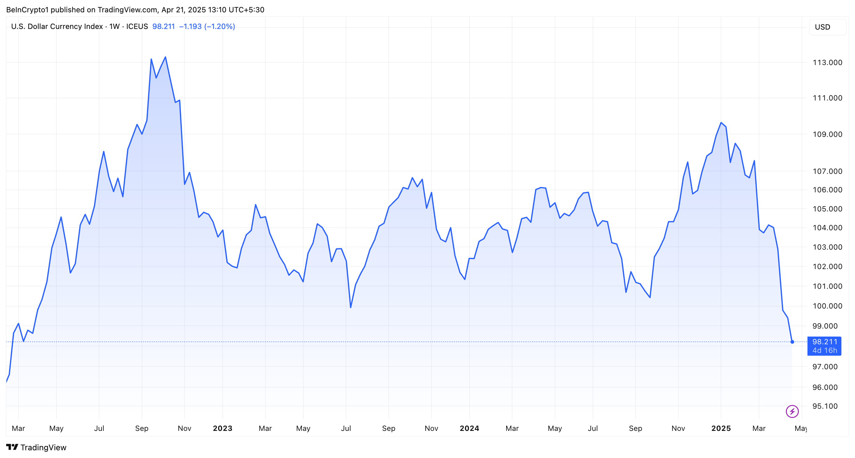 DXY Performance