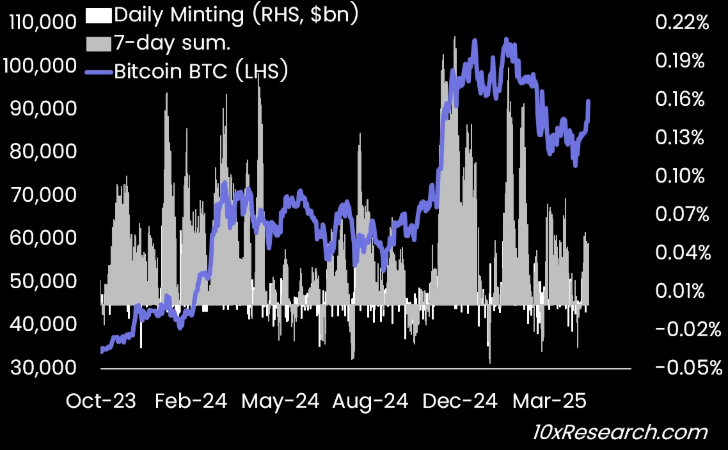 Bitcoin so với chỉ báo phát hành Stablecoin