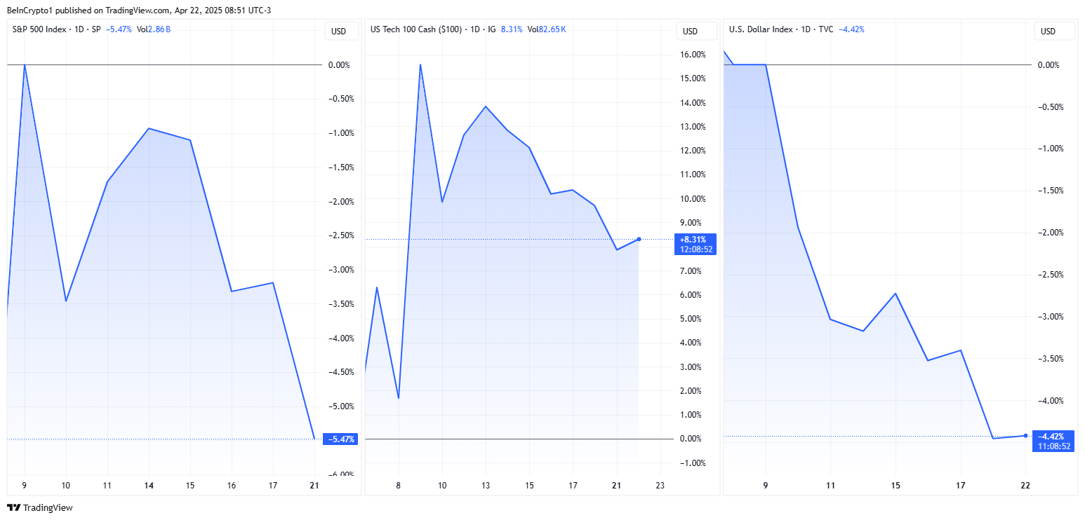 Hiệu suất giá S&P500, Nasdaq và US DXY