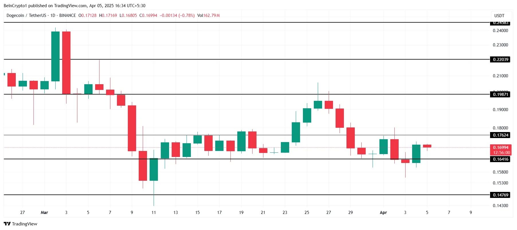 Dogecoin Price Analysis.