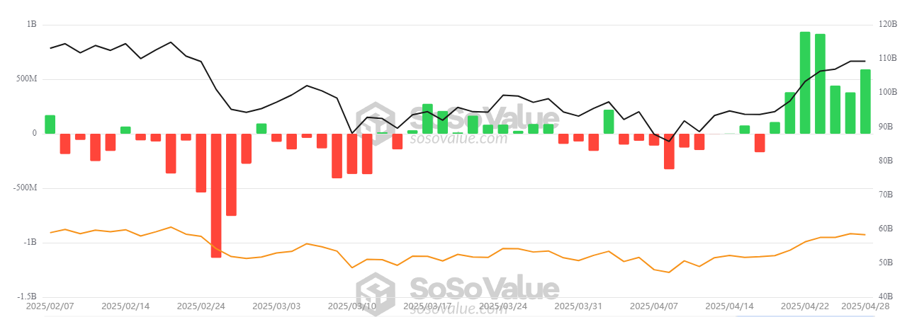 Tổng Dòng Tiền Ròng ETF Bitcoin Giao Ngay. Nguồn: SosoValue