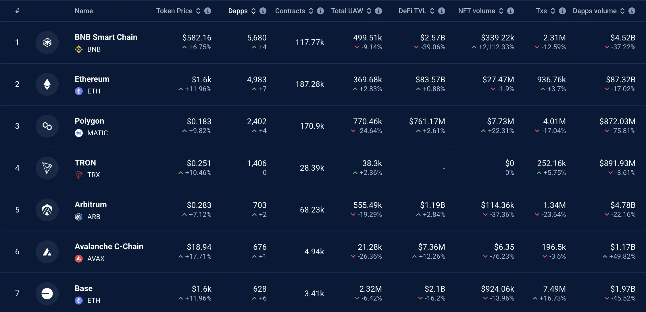 Ethereum DApp. Source: DappRadar