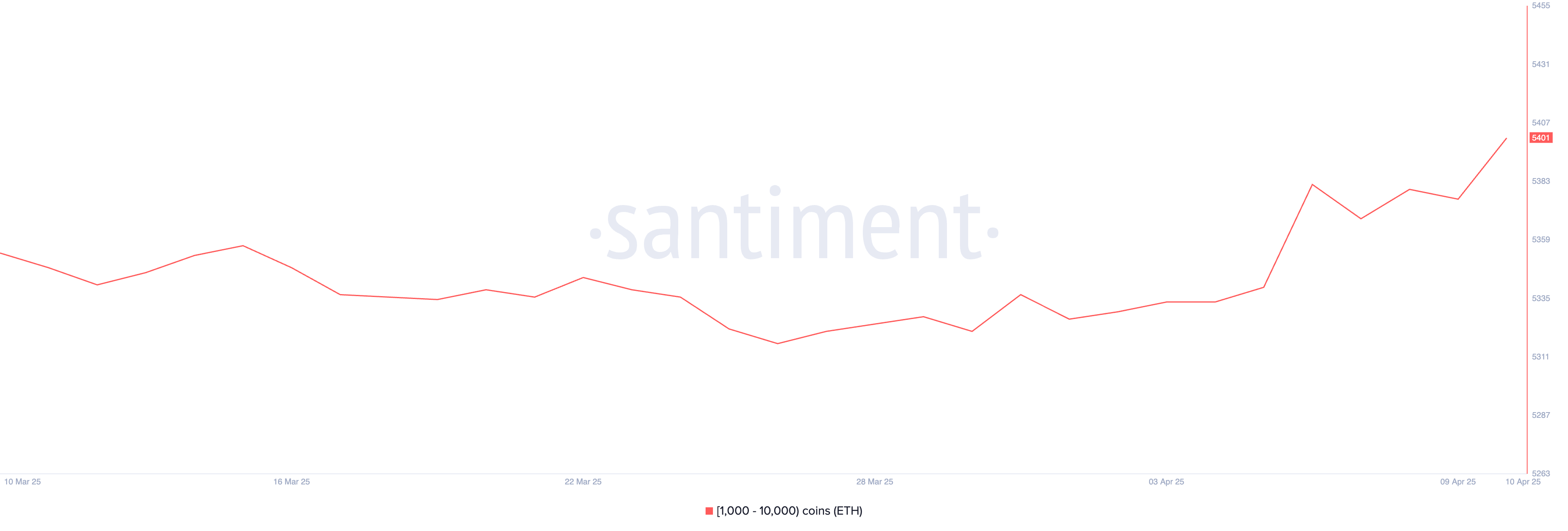 Số lượng địa chỉ nắm giữ từ 1,000 đến 10,000 ETH.