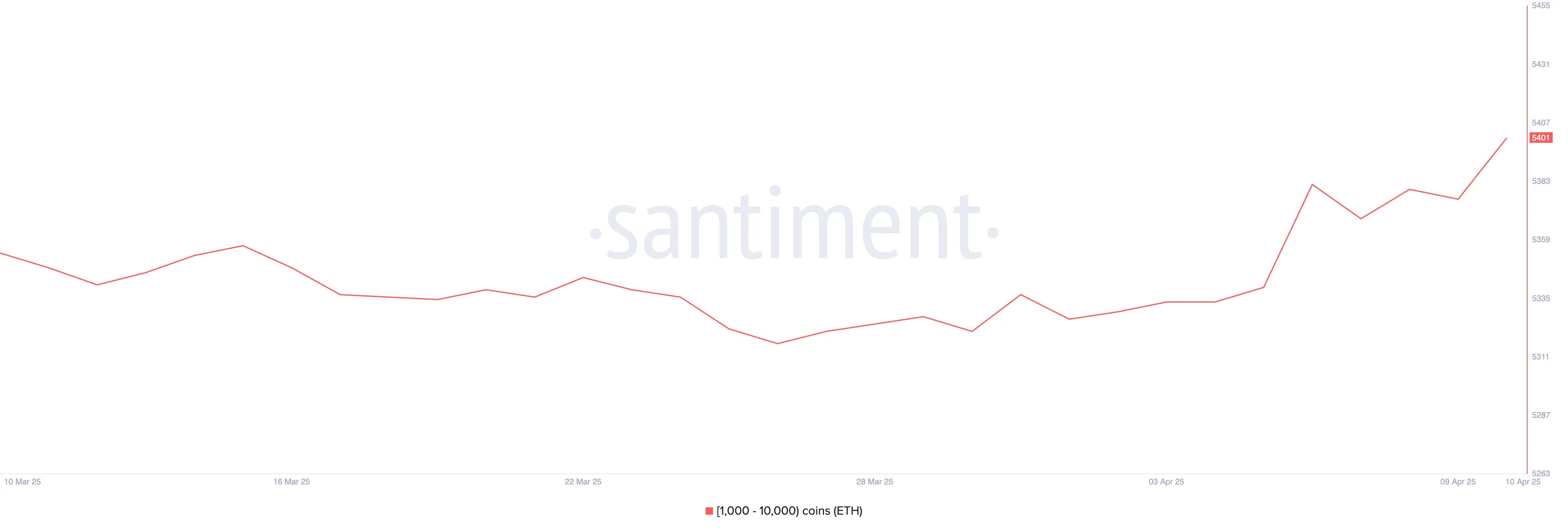 Số lượng địa chỉ nắm giữ từ 1,000 đến 10,000 ETH.